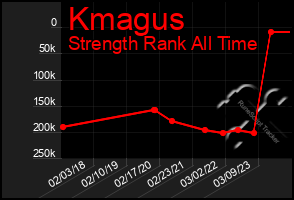 Total Graph of Kmagus