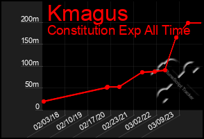 Total Graph of Kmagus