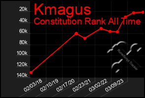 Total Graph of Kmagus