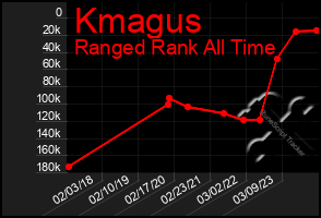 Total Graph of Kmagus