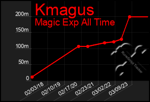 Total Graph of Kmagus