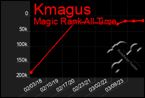 Total Graph of Kmagus