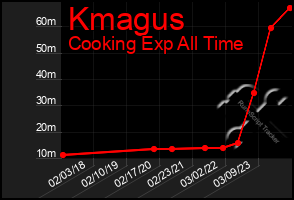 Total Graph of Kmagus