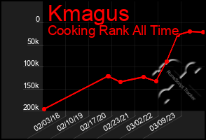 Total Graph of Kmagus