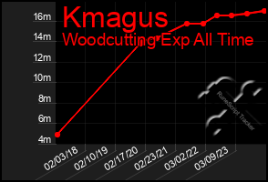 Total Graph of Kmagus