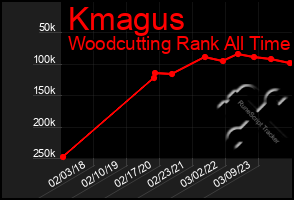 Total Graph of Kmagus