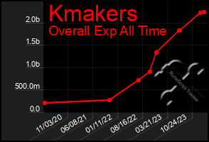 Total Graph of Kmakers