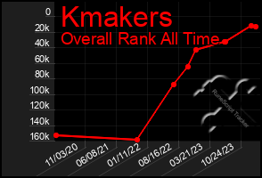 Total Graph of Kmakers