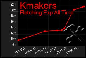 Total Graph of Kmakers