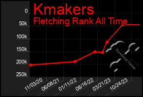 Total Graph of Kmakers