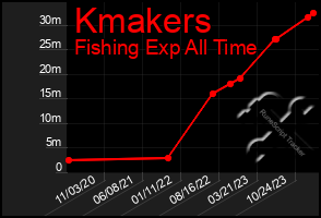 Total Graph of Kmakers