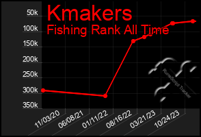 Total Graph of Kmakers