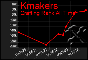 Total Graph of Kmakers