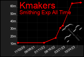 Total Graph of Kmakers