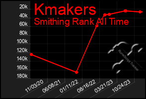 Total Graph of Kmakers