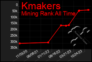 Total Graph of Kmakers