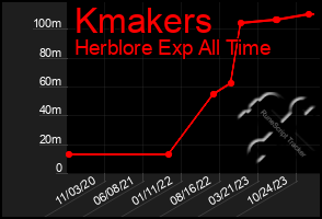 Total Graph of Kmakers