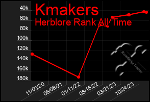 Total Graph of Kmakers