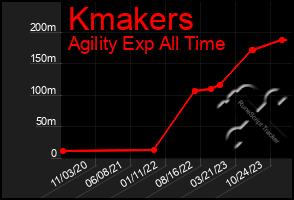 Total Graph of Kmakers