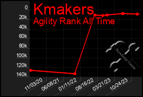 Total Graph of Kmakers