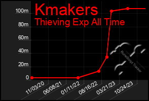 Total Graph of Kmakers