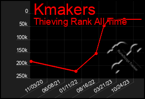 Total Graph of Kmakers