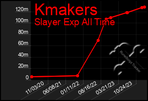 Total Graph of Kmakers