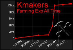 Total Graph of Kmakers