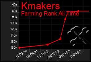 Total Graph of Kmakers