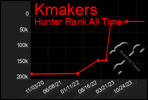 Total Graph of Kmakers