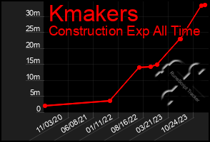 Total Graph of Kmakers