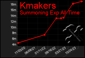 Total Graph of Kmakers