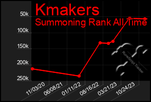 Total Graph of Kmakers