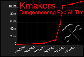 Total Graph of Kmakers