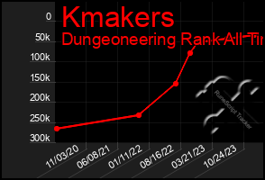 Total Graph of Kmakers