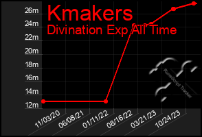 Total Graph of Kmakers