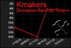 Total Graph of Kmakers