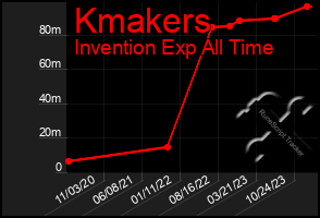 Total Graph of Kmakers