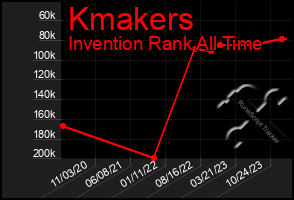 Total Graph of Kmakers