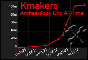 Total Graph of Kmakers