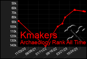 Total Graph of Kmakers