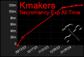 Total Graph of Kmakers