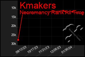 Total Graph of Kmakers