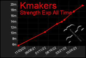 Total Graph of Kmakers