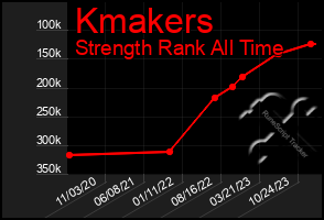 Total Graph of Kmakers