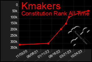 Total Graph of Kmakers