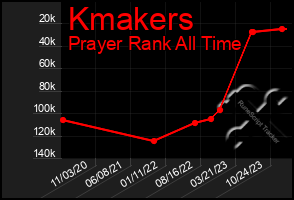 Total Graph of Kmakers