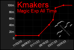 Total Graph of Kmakers