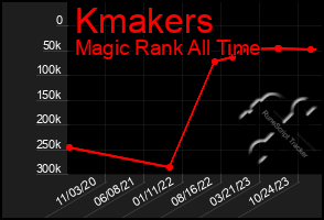 Total Graph of Kmakers