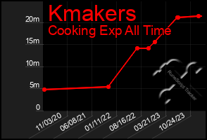 Total Graph of Kmakers